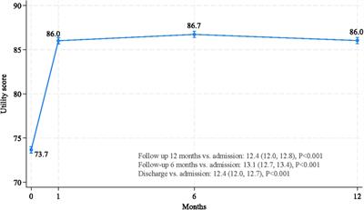 Factors associated with health-related quality of life in patients undergoing percutaneous coronary intervention: Thai PCI registry